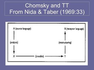 Chomsky and TT From Nida & Taber (1969:33)