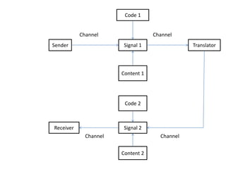 Introduction to Translation (Part I) | PPTX
