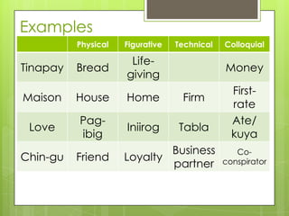Examples
Physical

Tinapay

Figurative

Bread

Technical

Lifegiving

Money

Maison

House

Home

Firm

Love

Pagibig

Iniirog

Tabla

Chin-gu

Friend

Colloquial

Business
Loyalty
partner

Firstrate
Ate/
kuya
Coconspirator

 