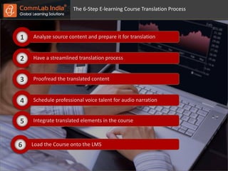 Elearning Course Translation Translation & Localization of E-learning Courses How to Get Started | PPTX