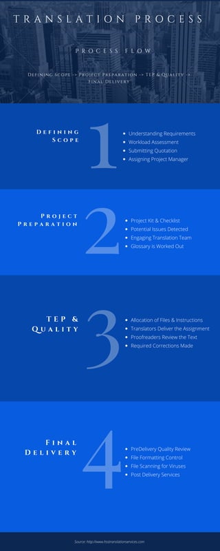 P R O C E S S F L O W
T R A N S L A T I O N P R O C E S S
4
3
2
1D e f i n i n g
S c o p e
Understanding Requirements
Workload Assessment
Submitting Quotation
Assigning Project Manager
Defining Scope -> Project Preparation -> TEP & Quality ->
Final Delivery
P r o j e c t
P r e p a r a t i o n
Project Kit & Checklist
Potential Issues Detected
Engaging Translation Team
Glossary is Worked Out
T E P &
Q u a l i t y
Allocation of Files & Instructions
Translators Deliver the Assignment
Proofreaders Review the Text
Required Corrections Made
F i n a l
D e l i v e r y
PreDelivery Quality Review
File Formatting Control
File Scanning for Viruses
Post Delivery Services
Source: http://www.hsstranslationservices.com
 