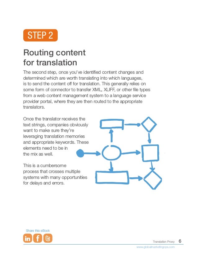 6
Translation Proxy
www.globalmarketingops.com
Share this eBook
Routing content
for translation
The second step, once you’ve identified content changes and
determined which are worth translating into which languages,
is to send the content off for translation. This generally relies on
some form of connector to transfer XML, XLIFF, or other file types
from a web content management system to a language service
provider portal, where they are then routed to the appropriate
translators.
Once the translator receives the
text strings, companies obviously
want to make sure they’re
leveraging translation memories
and appropriate keywords. These
elements need to be in
the mix as well.
This is a cumbersome
process that crosses multiple
systems with many opportunities
for delays and errors.
STEP 2
 