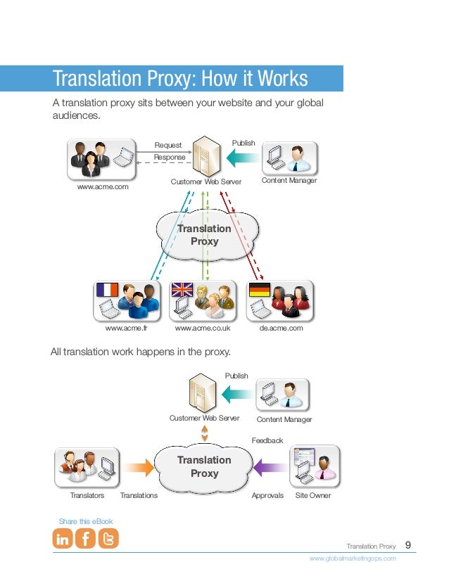 9
Translation Proxy
www.globalmarketingops.com
Share this eBook
Translation Proxy: How it Works
A translation proxy sits between your website and your global
audiences.
www.acme.com
www.acme.fr www.acme.co.uk de.acme.com
Publish
Request
Response
Content Manager
Customer Web Server
Translation
Proxy
All translation work happens in the proxy.
Publish
Content Manager
Site Owner
Translators Translations Approvals
Feedback
Customer Web Server
Translation
Proxy
 