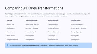 Comparing All Three Transformations
Now let's put it all together! Here's a side-by-side look at how each transformation moves a shape — and what makes each one unique. All
three keep the shape congruent, but they each do something different to its position or orientation.
Feature Translation (Slide) Reflection (Flip) Rotation (Turn)
Motion Type Slides in one direction Flips over a line Turns around a point
Key Reference Direction + distance Line of reflection Center + angle + direction
Orientation Same as original Reversed (mirror) Changed by angle
Shape & Size Unchanged ✓ Unchanged ✓ Unchanged ✓
Everyday Example Sliding a book Mirror reflection Spinning a top
All transformations produce a congruent image — the shape is always the same size and shape as the original!
 