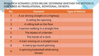 No. Scenario Type of Motion
1 A car driving straight on a highway
2 A ceiling fan spinning
3 A rolling ball on the floor
4 A person walking in a straight line
5 The blades of a blender
6 The hands of a clock
7 A train moving on a straight track
8 A merry-go-round spinning
9
A spinning basketball while being
thrown
READ EACH SCENARIO LISTED BELOW. DETERMINE WHETHER THE MOTION IS
DESCRIBED AS TRANSLATIONAL, ROTATIONAL, OR BOTH.
 