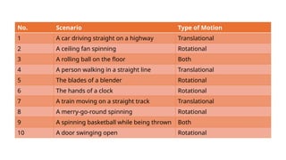 No. Scenario Type of Motion
1 A car driving straight on a highway Translational
2 A ceiling fan spinning Rotational
3 A rolling ball on the floor Both
4 A person walking in a straight line Translational
5 The blades of a blender Rotational
6 The hands of a clock Rotational
7 A train moving on a straight track Translational
8 A merry-go-round spinning Rotational
9 A spinning basketball while being thrown Both
10 A door swinging open Rotational
 