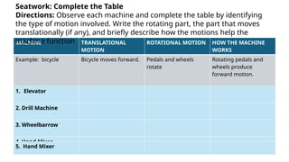 MACHINE TRANSLATIONAL
MOTION
ROTATIONAL MOTION HOW THE MACHINE
WORKS
Example: bicycle Bicycle moves forward. Pedals and wheels
rotate
Rotating pedals and
wheels produce
forward motion.
1. Elevator
2. Drill Machine
3. Wheelbarrow
4. Hand Mixer
5. Hand Mixer
Seatwork: Complete the Table
Directions: Observe each machine and complete the table by identifying
the type of motion involved. Write the rotating part, the part that moves
translationally (if any), and briefly describe how the motions help the
machine function
 