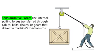 Tension/Drive Force: The internal
pulling forces transferred through
cables, belts, chains, or gears that
drive the machine's mechanisms
 
