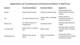 Machine Translational Motion Rotational Motion Application
Bicycle Bicycle moves forward. Pedals and wheels rotate.
Rotating pedals and
wheels produce forward
motion.
Car Car moves along the road.
Engine, axles, and wheels
rotate.
Engine rotation is
converted into the car's
forward movement.
Electric Fan
Air moves outward in a
straight path.
Fan blades rotate.
Rotating blades generate
airflow.
Conveyor Belt
Boxes move in a straight
line.
Rollers rotate.
Rotating rollers move the
conveyor belt to transport
objects.
Sewing Machine
Needle moves up and
down.
Motor and handwheel
rotate.
Rotational motion is
converted into the needle's
translational motion.
Applications of Translational and Rotational Motion in Machines
 