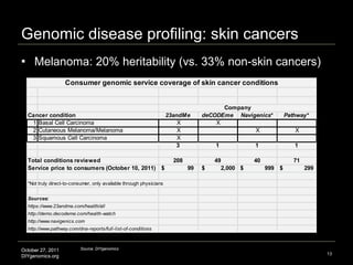 Genomic disease profiling: skin cancers Melanoma: 20% heritability (vs. 33% non-skin cancers)  Source: DIYgenomics Consumer genomic service coverage of skin cancer conditions 