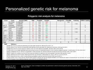 Personalized genetic risk for melanoma Source: DIYgenomics, Swan M. Multigenic condition risk assessment in direct-to-consumer genomic services. Genet Med. 2010 May;12(5):279-88. Polygenic risk analysis for melanoma 
