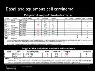 Basal and squamous cell carcinoma  Source: DIYgenomics Polygenic risk analysis for basal cell carcinoma Polygenic risk analysis for squamous cell carcinoma 