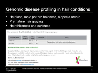 Genomic disease profiling in hair conditions Hair loss, male pattern baldness, alopecia areata Premature hair graying Hair thickness and curliness  Source: DIYgenomics, https://www.23andme.com/health/Male-Pattern-Baldness/techreport/ 