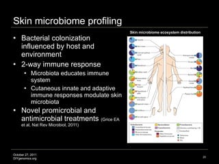 Skin microbiome profiling  Bacterial colonization influenced by host and environment  2-way immune response Microbiota educates immune system Cutaneous innate and adaptive immune responses modulate skin microbiota  Novel promicrobial and antimicrobial treatments  ( Grice EA et al, Nat Rev Microbiol, 2011) Image credit:  Grice EA et al, Nat Rev Microbiol, 2011, Figure 3 Skin microbiome ecosystem distribution 