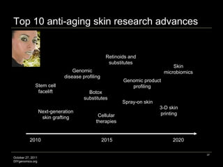 Top 10 anti-aging skin research advances Botox substitutes Skin microbiomics 3-D skin printing Next-generation skin grafting Cellular therapies Genomic disease profiling Genomic product profiling Retinoids and substitutes Spray-on skin Stem cell facelift 2020 2010 2015 Image credit: http://www.dreamstime.com 