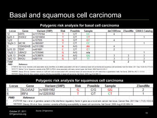 Basal and squamous cell carcinoma  Source: DIYgenomics Polygenic risk analysis for basal cell carcinoma Polygenic risk ana...