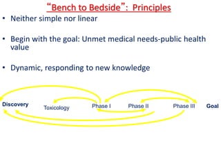 .
“Bench to Bedside”: Principles
• Neither simple nor linear
• Begin with the goal: Unmet medical needs-public health
value
• Dynamic, responding to new knowledge
Phase IIIPhase I Phase IIToxicology
Discovery Goal
 