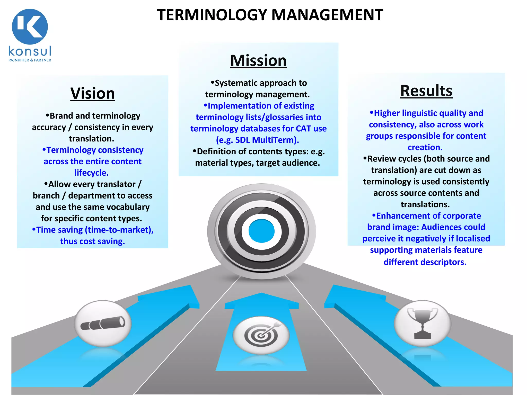 11
•Brand and terminology
accuracy / consistency in every
translation.
•Terminology consistency
across the entire content
lifecycle.
•Allow every translator /
branch / department to access
and use the same vocabulary
for specific content types.
•Time saving (time-to-market),
thus cost saving.
Vision
•Systematic approach to
terminology management.
•Implementation of existing
terminology lists/glossaries into
terminology databases for CAT use
(e.g. SDL MultiTerm).
•Definition of contents types: e.g.
material types, target audience.
Mission
•Higher linguistic quality and
consistency, also across work
groups responsible for content
creation.
•Review cycles (both source and
translation) are cut down as
terminology is used consistently
across source contents and
translations.
•Enhancement of corporate
brand image: Audiences could
perceive it negatively if localised
supporting materials feature
different descriptors.
Results
TERMINOLOGY MANAGEMENT
 