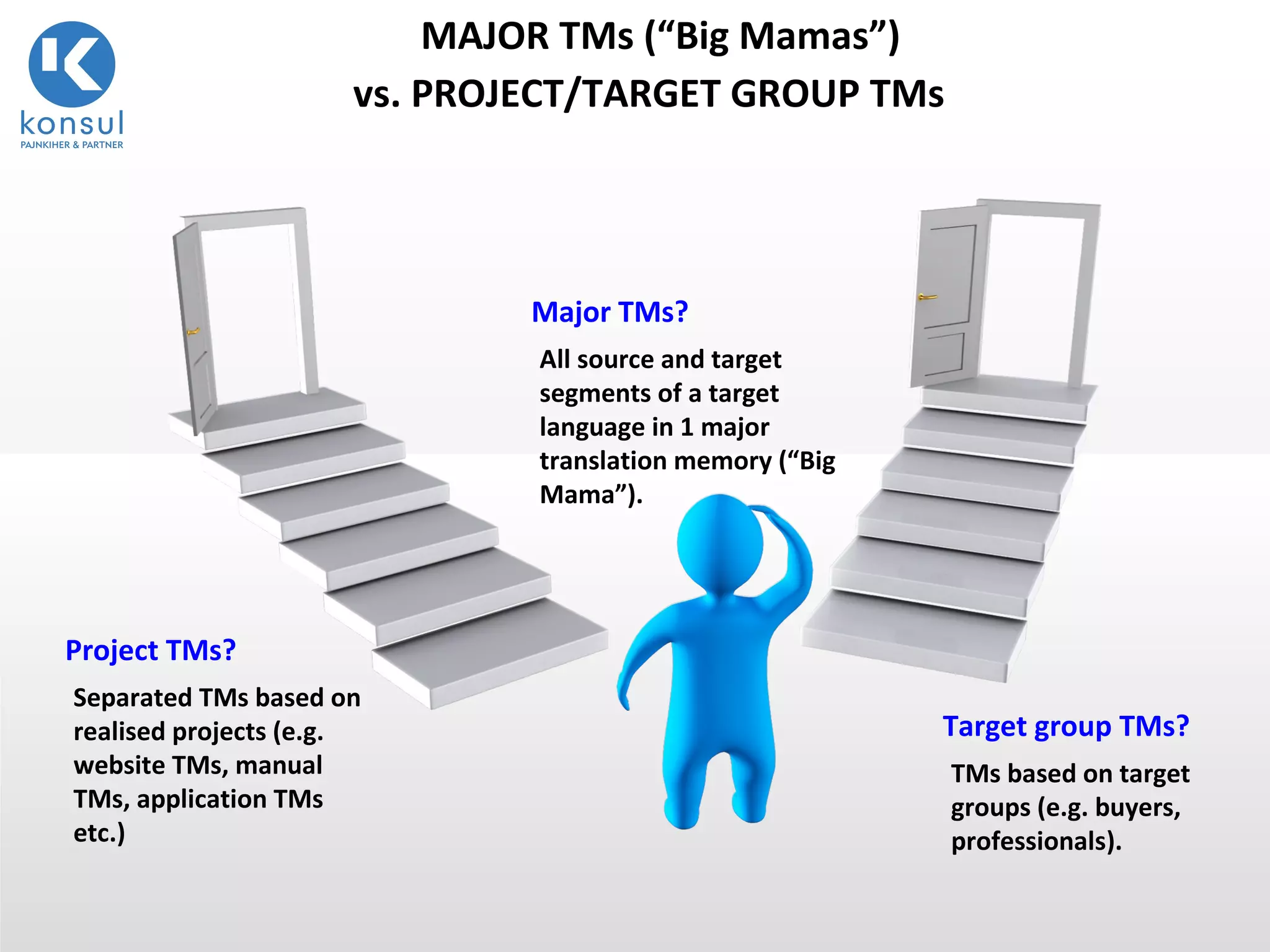 6
MAJOR TMs (“Big Mamas”)
vs. PROJECT/TARGET GROUP TMs
Major TMs?
All source and target
segments of a target
language in 1 major
translation memory (“Big
Mama”).
Target group TMs?
TMs based on target
groups (e.g. buyers,
professionals).
Project TMs?
Separated TMs based on
realised projects (e.g.
website TMs, manual
TMs, application TMs
etc.)
 