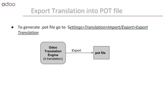 Export Translation into POT file
● To generate .pot file go to Settings>Translation>Import/Export>Export
Translation
Odoo
Translation
Engine
(ir.translation)
pot file
Export
 