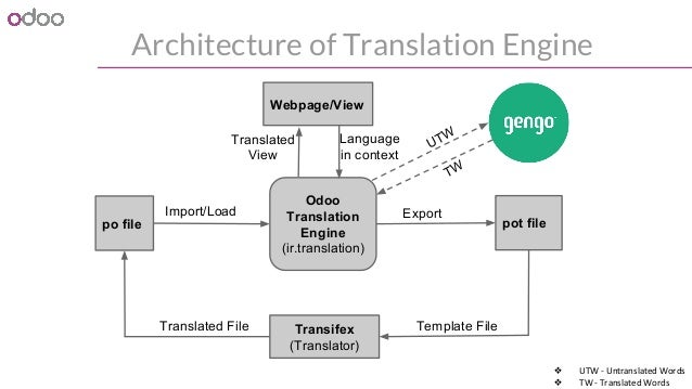 Translation engine in odoo