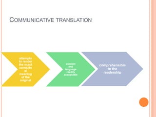 Translating Methods Translation methods | PPTX