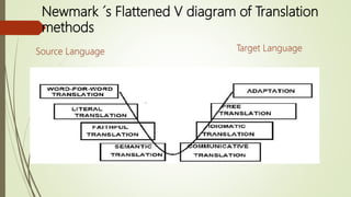 Translation methods | PPT