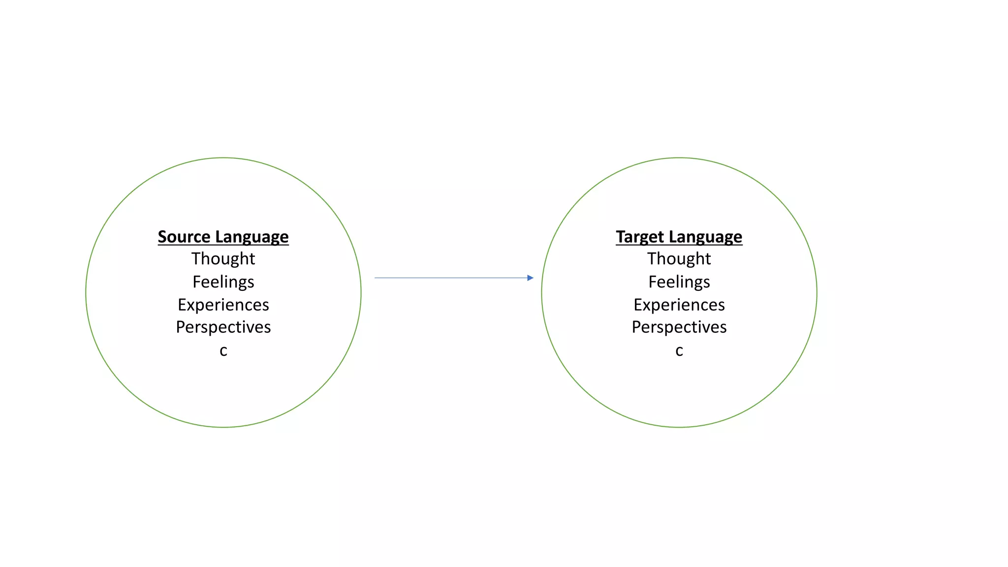 Source Language
Thought
Feelings
Experiences
Perspectives
c
Target Language
Thought
Feelings
Experiences
Perspectives
c
 
