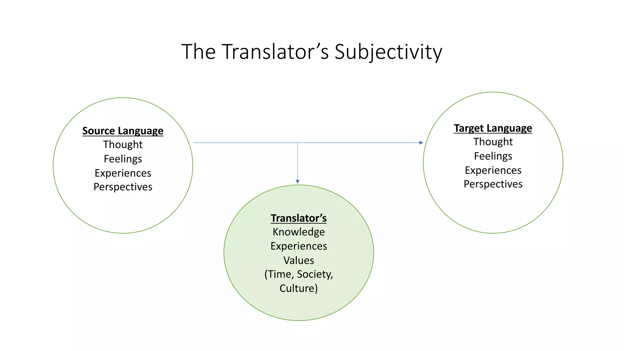 Source Language
Thought
Feelings
Experiences
Perspectives
Target Language
Thought
Feelings
Experiences
Perspectives
The Translator’s Subjectivity
Translator’s
Knowledge
Experiences
Values
(Time, Society,
Culture)
 