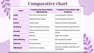 Effective Translation Techniques for Medium to High Complexity Texts | PDF
