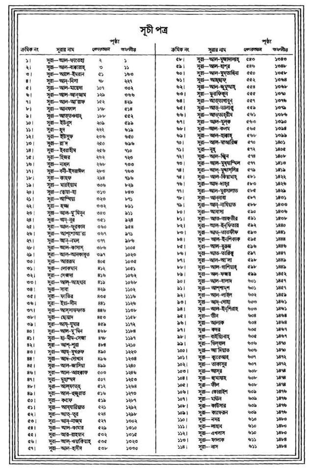 Quran With Bangla Translation Full 1 To 30 Free Download Translation of the Meanings of The Noble Quran in the Bengali / Bangla