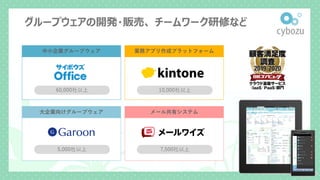 中小企業グループウェア 業務アプリ作成プラットフォーム
大企業向けグループウェア メール共有システム
60,000社以上 10,000社以上
5,000社以上 7,500社以上
グループウェアの開発・販売、 チームワーク研修など
 