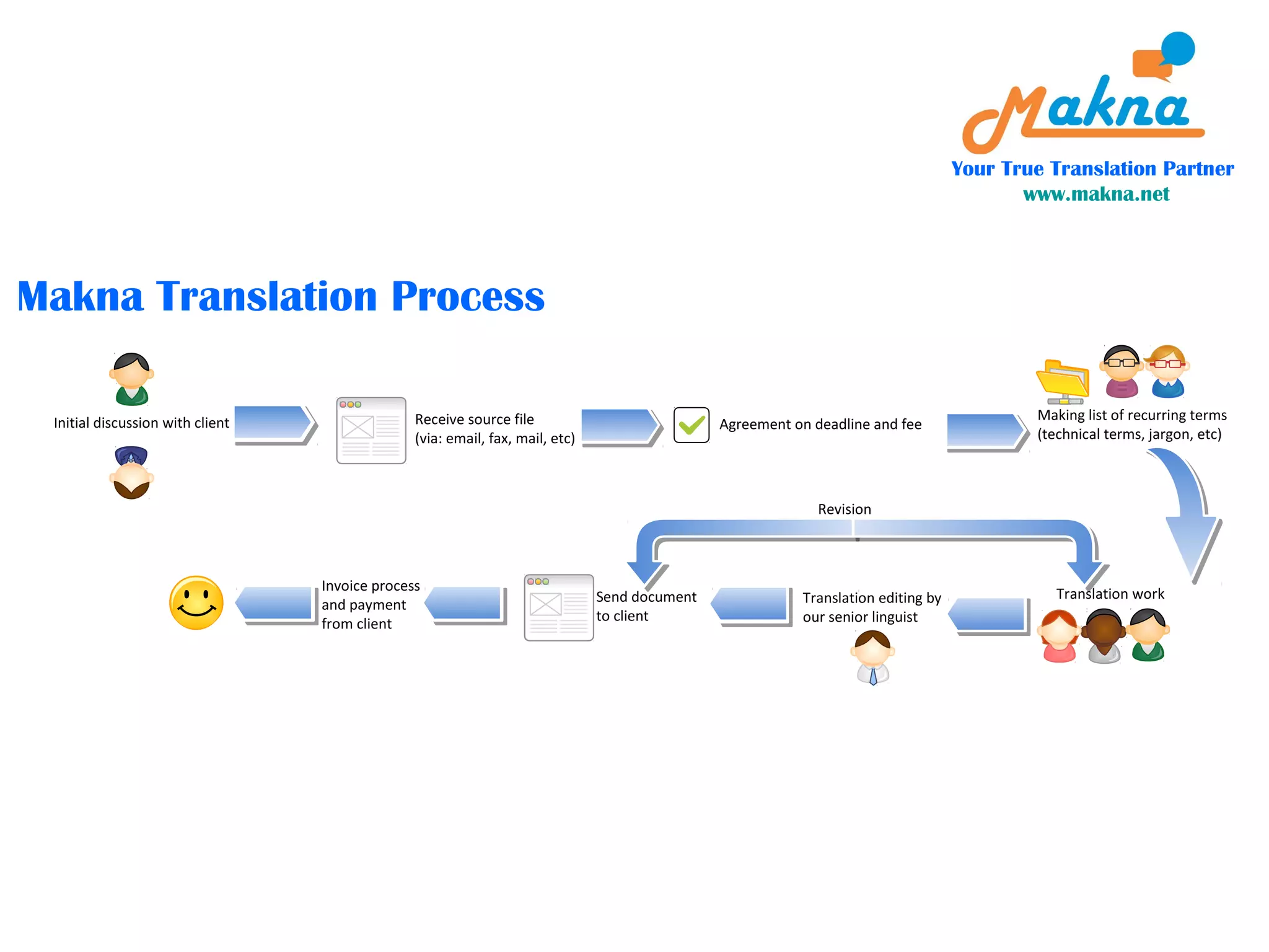 Translation process makna | PPT