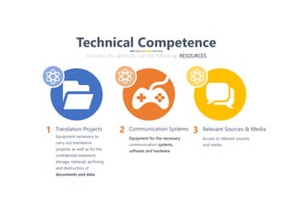 11
1 Translation Projects
Equipment necessary to
carry out translation
projects, as well as for the
confidential treatment,
storage, retrieval, archiving
and destruction of
documents and data
2 Communication Systems
Equipment for the necessary
communication systems,
software and hardware
3 Relevant Sources & Media
Access to relevant sources
and media
Technical Competence
Includes the ability to use the following RESOURCES
 