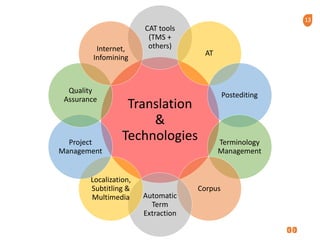 13
Translation
&
Technologies
CAT tools
(TMS +
others)
AT
Postediting
Terminology
Management
Corpus
Automatic
Term
Extraction
Localization,
Subtitling &
Multimedia
Project
Management
Quality
Assurance
Internet,
Infomining
 