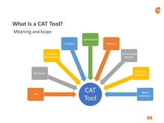 18
CAT
Tool
TMS
Termbases
Electronic
dictionaries
Corpora
Spellchecker
Internet
Social Media
Devices
Automatic
Translation
Word
processor
What is a CAT Tool?
Meaning and Scope
 