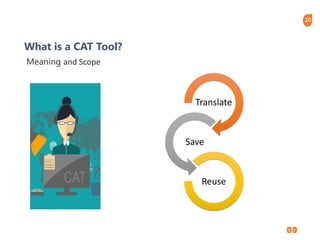 20
What is a CAT Tool?
Meaning and Scope
Translate
Save
Reuse
 