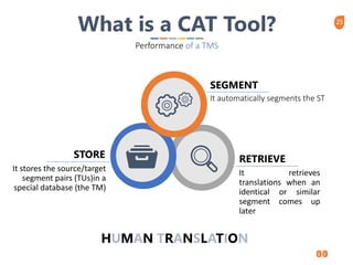 25
It stores the source/target
segment pairs (TUs)in a
special database (the TM)
STORE
It retrieves
translations when an
identical or similar
segment comes up
later
RETRIEVE
It automatically segments the ST
SEGMENT
What is a CAT Tool?
Performance of a TMS
HUMAN TRANSLATION
 