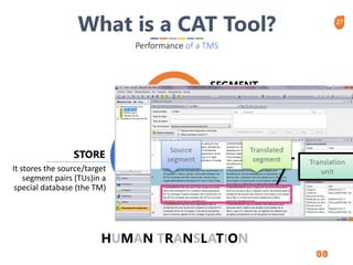 27
It stores the source/target
segment pairs (TUs)in a
special database (the TM)
STORE
It retrieves
translations when an
identical or similar
segment comes up
later
RETRIEVE
It automatically segments the ST
SEGMENT
What is a CAT Tool?
Performance of a TMS
HUMAN TRANSLATION
 