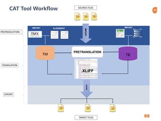 29CAT Tool Workflow
PRETRANSLATION
IMPORT ALIGNMENT IMPORT
IMPORT
TM TB
EXPORT
.XLIFF
.TMX
PREPRODUCTION
TRANSLATION
EXPORT
SOURCE FILES
TARGET FILES
 