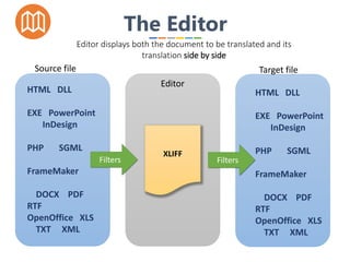 XLIFF
Filters Filters
Source file
Editor
Target file
HTML DLL
EXE PowerPoint
InDesign
PHP SGML
FrameMaker
DOCX PDF
RTF
OpenOffice XLS
TXT XML
HTML DLL
EXE PowerPoint
InDesign
PHP SGML
FrameMaker
DOCX PDF
RTF
OpenOffice XLS
TXT XML
The Editor
Editor displays both the document to be translated and its
translation side by side
 