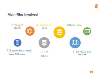 32
Main Files Involved
In any TEXT format
1. Source document
.SDLPRJ
2. Project
.SDLTM
3. TM 5. Bilingual file
.SDLXLIFF
.SDLTB
4. Termbase Others (.TMX)
 