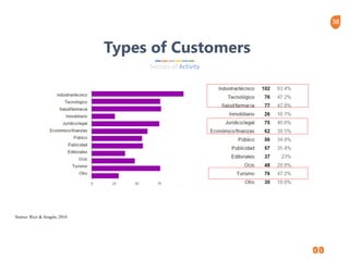 38
Types of Customers
Sectors of Activity
Source: Rico & Aragón, 2016
 