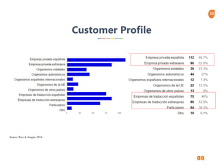 39
Customer Profile
Source: Rico & Aragón, 2016
 