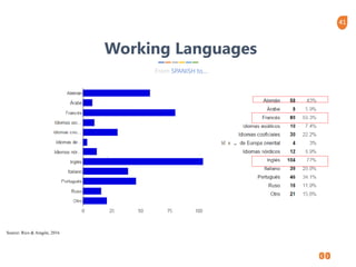 41
Working Languages
Source: Rico & Aragón, 2016
From SPANISH to…
 
