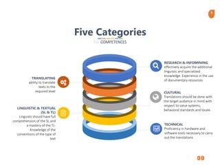8
TRANSLATING
ability to translate
texts to the
required level
LINGUISTIC & TEXTUAL
(SL & TL)
Linguists should have full
comprehension of the SL and
a mastery of the TL.
Knowledge of the
conventions of the type of
text
CULTURAL
Translations should be done with
the target audience in mind with
respect to value systems,
behavioral standards and locale.
RESEARCH & INFOMINING
effectively acquire the additional
linguistic and specialized
knowledge. Experience in the use
of documentary resources
Five Categories
For COMPETENCES
TECHNICAL
Proficiency in hardware and
software tools necessary to carry
out the translations
 