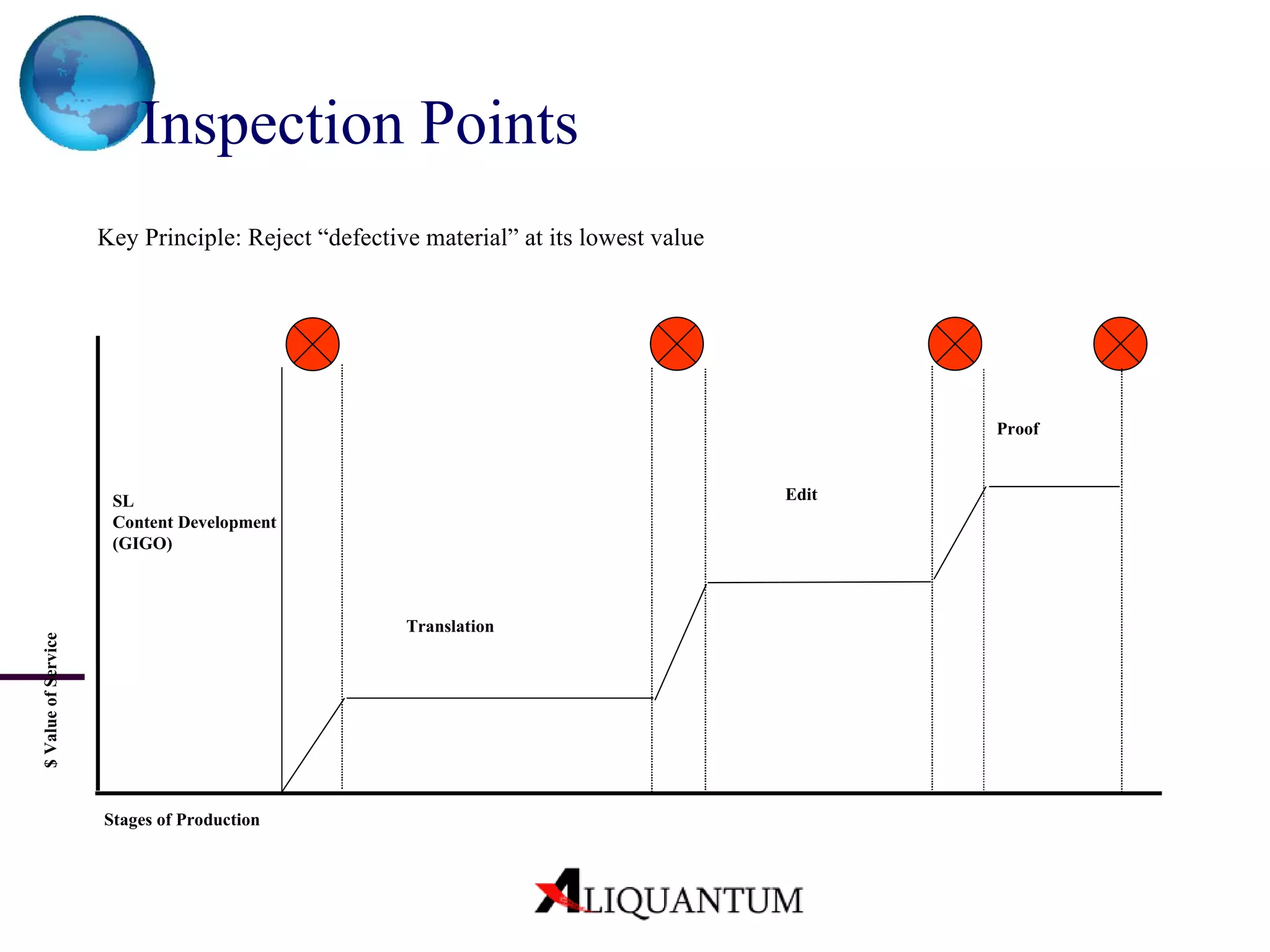Inspection Points  Key Principle: Reject “defective material” at its lowest value Proof Edit Translation SL Content Development (GIGO) $ Value of Service Stages of Production 
