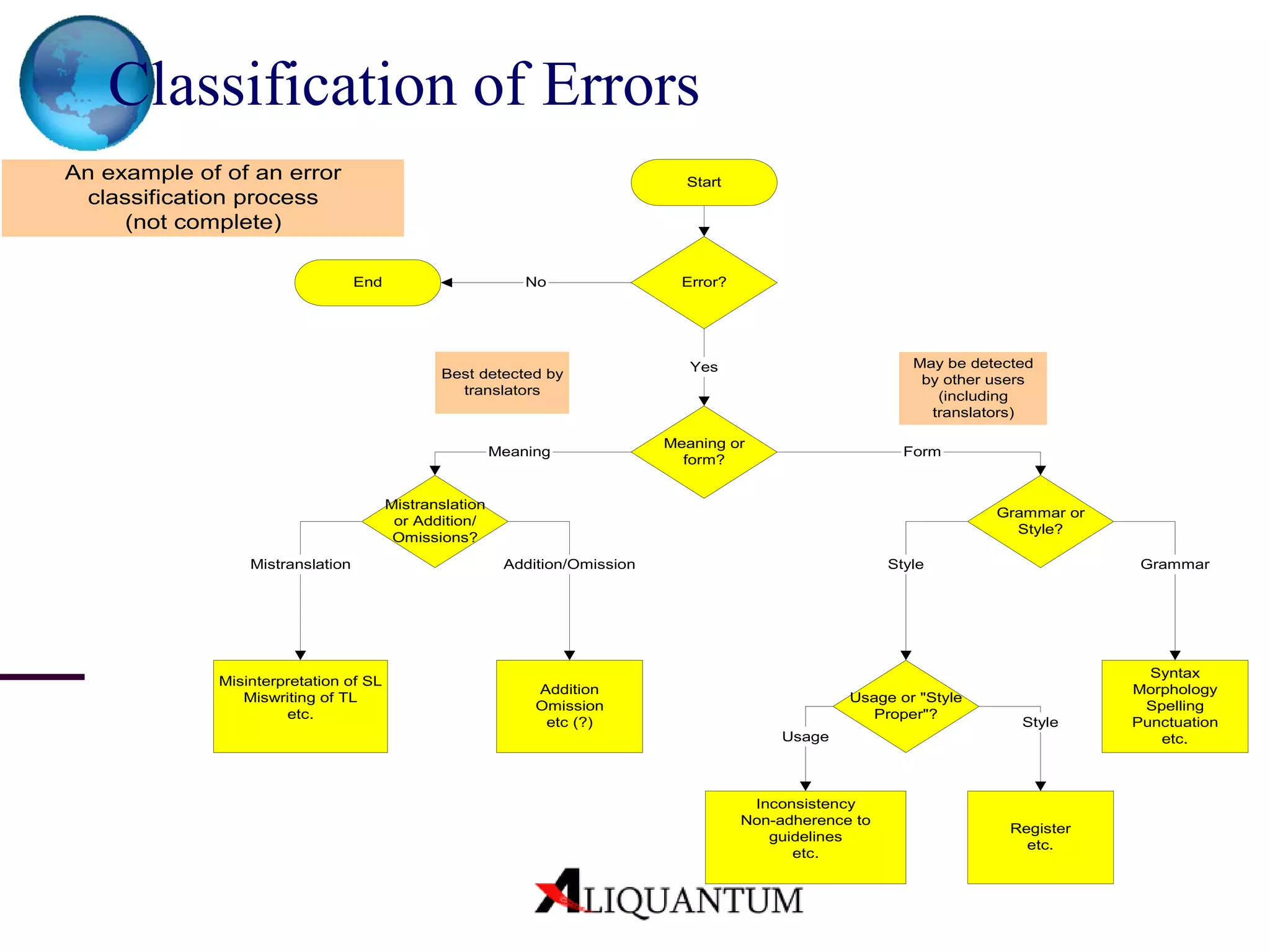 Classification of Errors 