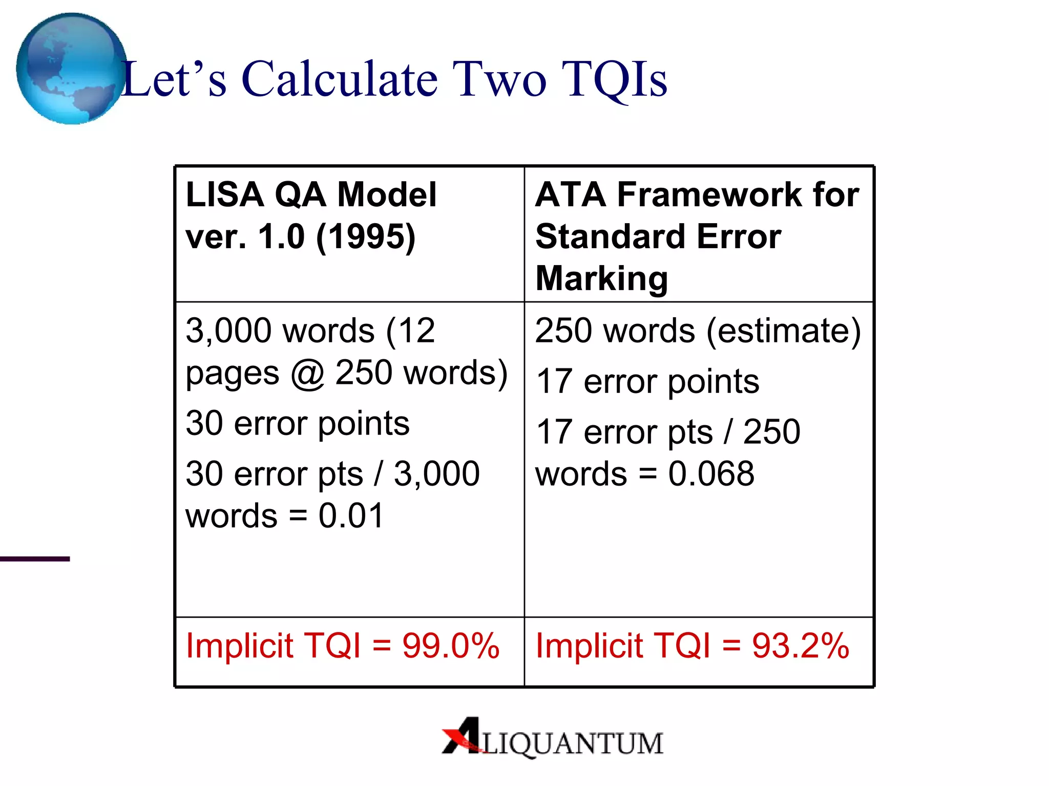 Let’s Calculate Two TQIs   Implicit TQI = 93.2% Implicit TQI = 99.0% 250 words (estimate) 17 error points 17 error pts / 250 words = 0.068 3,000 words (12 pages @ 250 words) 30 error points 30 error pts / 3,000 words = 0.01 ATA Framework for Standard Error Marking LISA QA Model  ver. 1.0 (1995) 