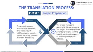 the Brief Identify
Project Idea
Generation
DevelopmentProduction
TestingEvaluation
THE TRANSLATION PROCESS:
PHASE 1 Project Preparation:
The project manager
appoints a project team,
prepares a project
kit/glossary and provides
technical training for team
members if necessary.
The project manager is
responsible for pre-assessing
any project in order to foresee
potential problems and find
feasible solutions in advance
to avoid any unexpected
setbacks.
 